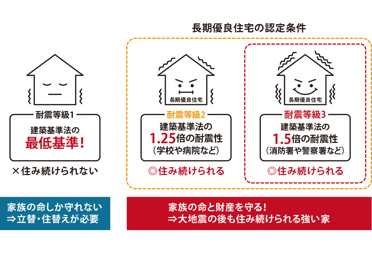 耐震等級